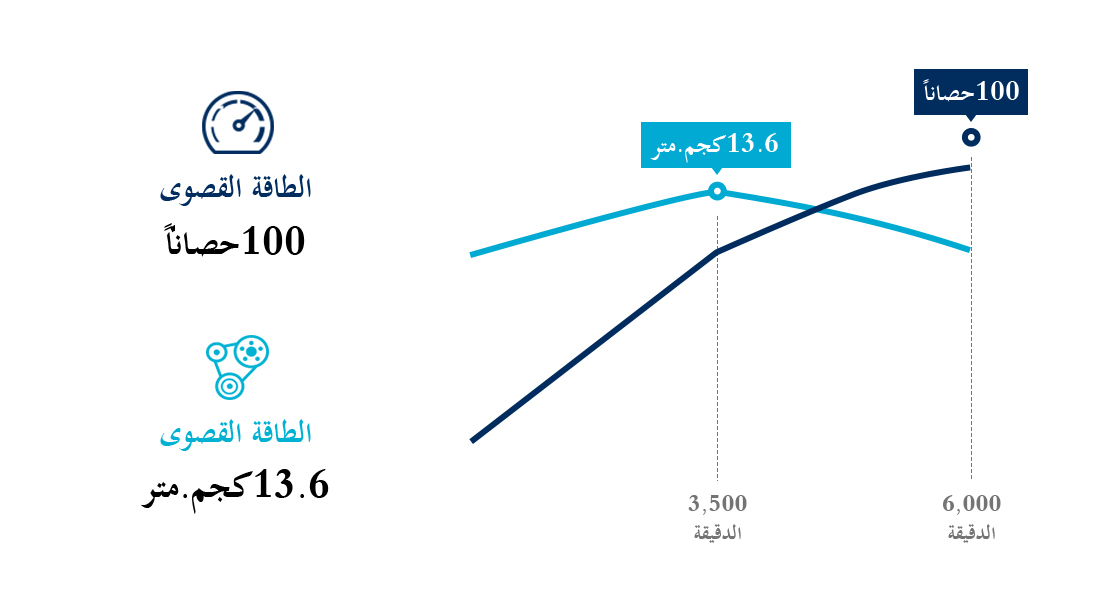 رسم معلوماتي لمحرك بنزين سعة 1.4 لترات بنظام الحقن متعدد النطاق مع أداء نظام التوقيت المتغير الدائم للصمام المزدوج 