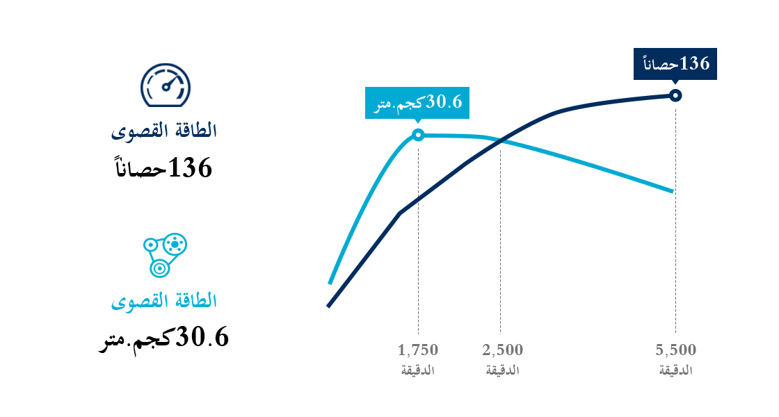رسم معلوماتي لمحرك ديزل سعة 1.6 لتر يعمل بنظام الحقن المباشر مع خاصية التيربو ذي الشفرات المتحركة