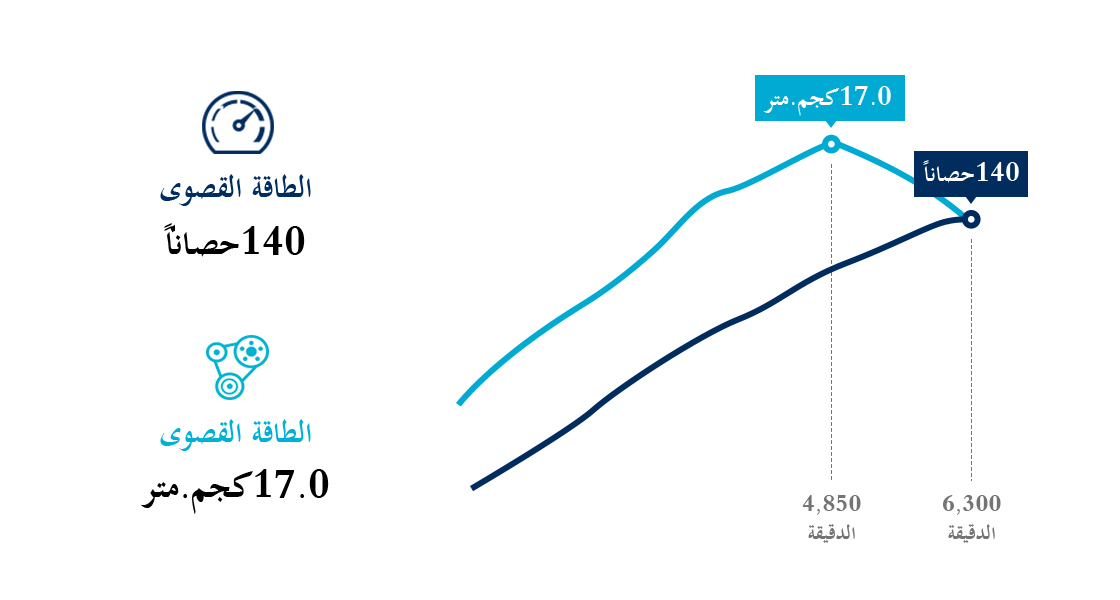 رسم معلوماتي لمحرك بنزين سعة 1.6 لتر بنظام الحقن المباشر مع أداء نظام التوقيت المتغير الدائم للصمام 
