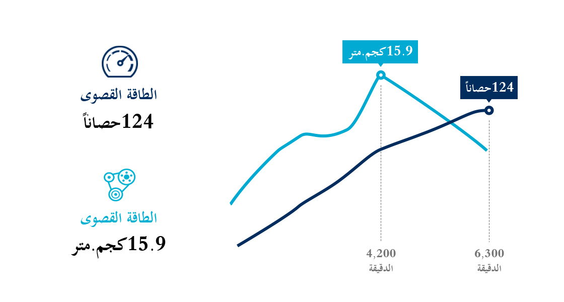 رسم معلوماتي لمحرك بنزين سعة 1.6 لتر بنظام الحقن متعدد النطاق مع أداء نظام التوقيت المتغير الدائم للصمام 