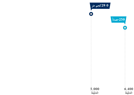 محرك بنزين سعة 3.0 لتر بنظام الحقن متعدد النقاط