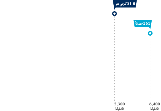 محرك بنزين سعة 3.0 لتر بنظام الحقن المباشر