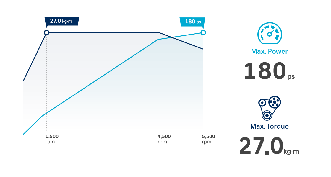 Smartstream Gasoline 1.6T-GDi